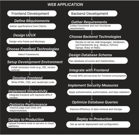 Web Application